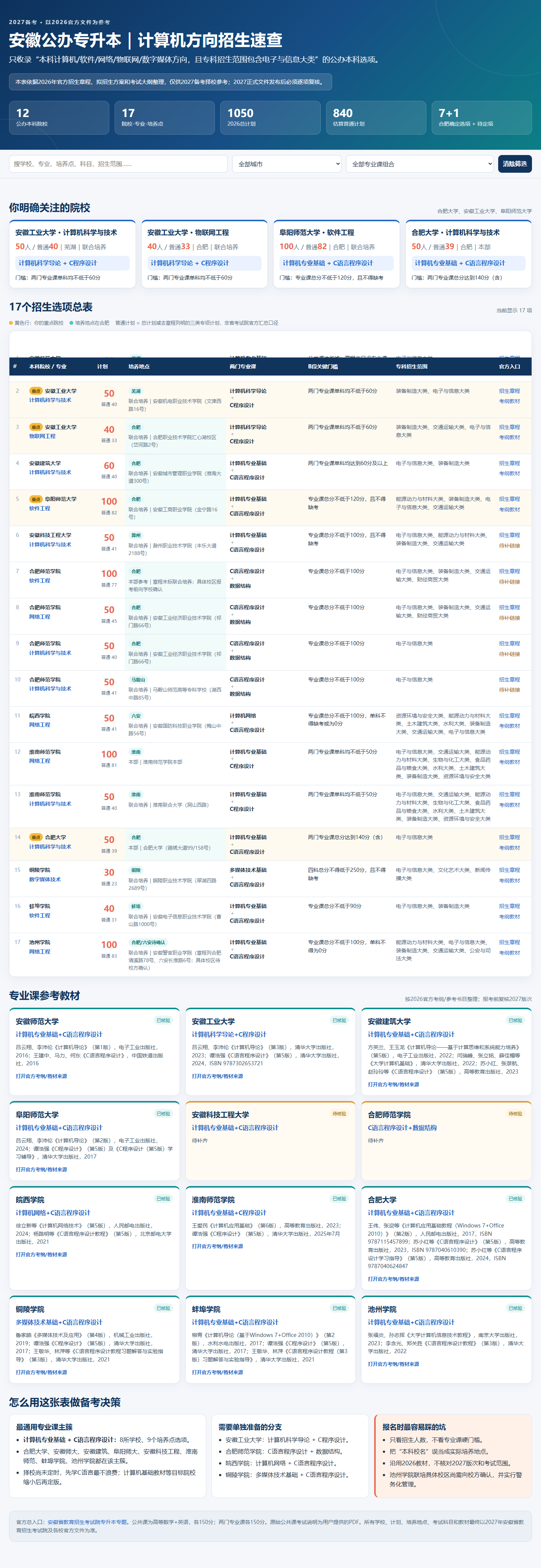 安徽专升本计算机方向招生速查表预览
